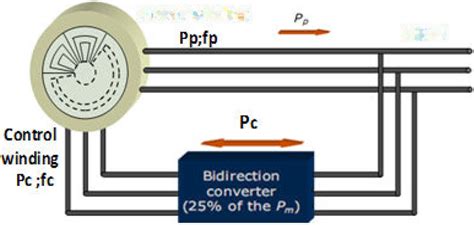bdfgx|Brushless doubly fed Induction generator (BDFG) [2]..